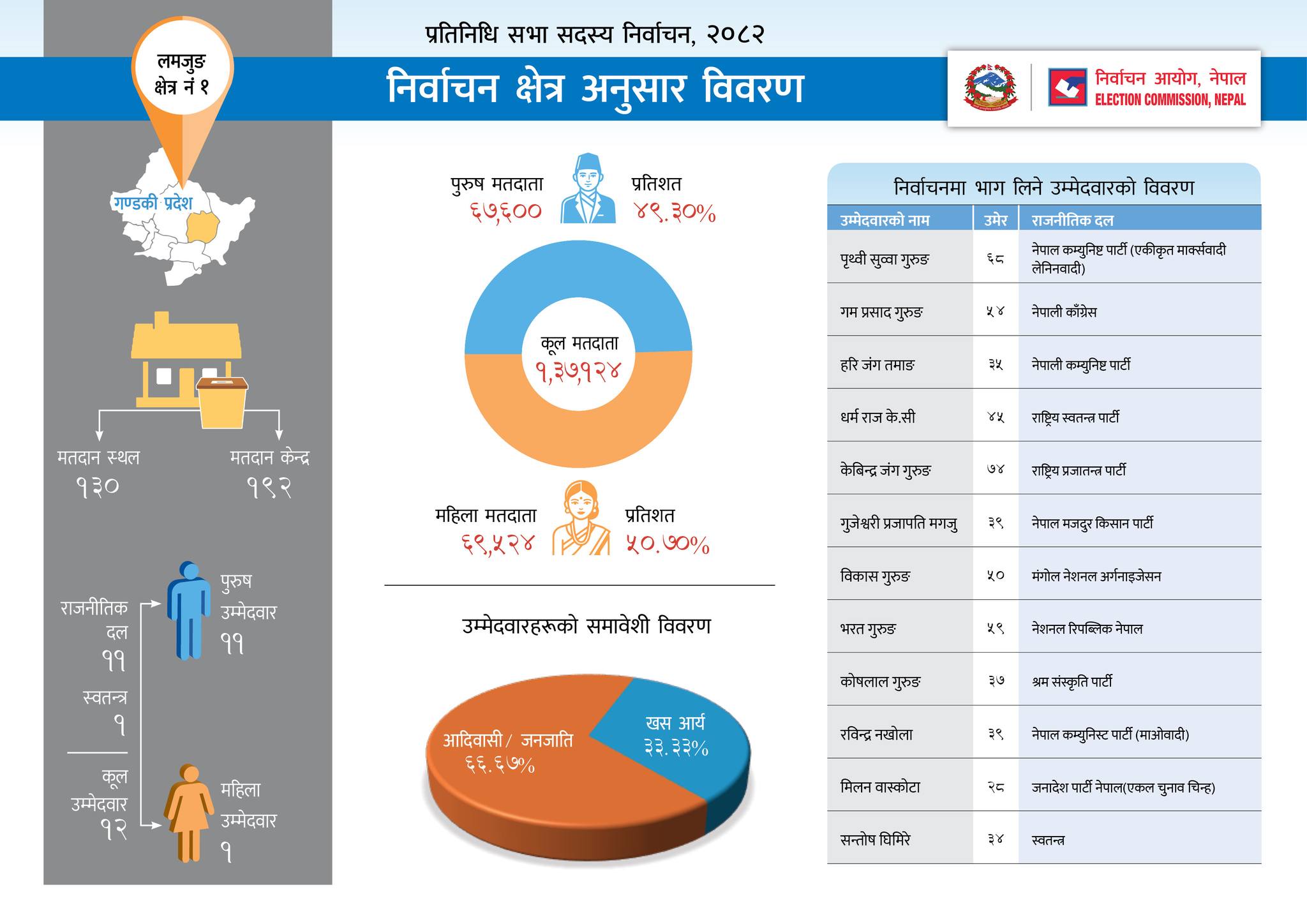 Nepal Election 2082
